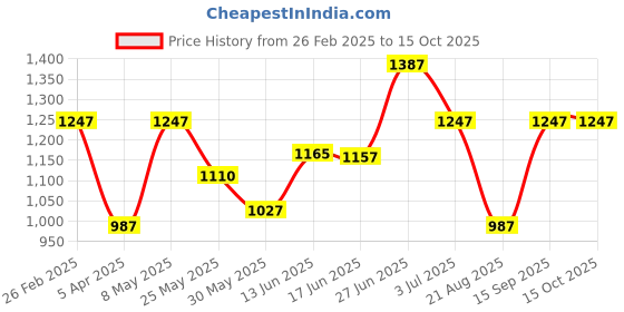 myntra.com BAGMAN Unisex Accessory Gift Set of bagman Price History Graph from 26 Feb 2025 to 15 Oct 2025