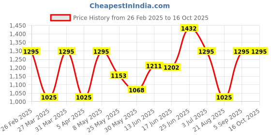 myntra.com BAGMAN Unisex Accessory Gift Set of bagman Price History Graph from 26 Feb 2025 to 16 Oct 2025
