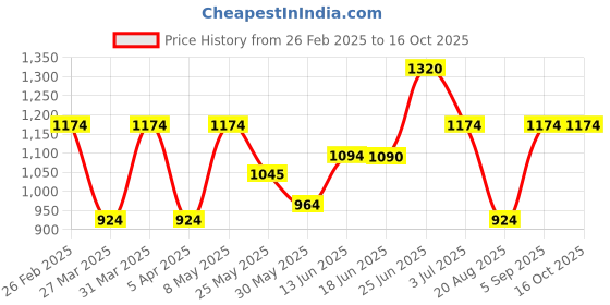 myntra.com BAGMAN Unisex Accessory Gift Set of bagman Price History Graph from 26 Feb 2025 to 15 Oct 2025