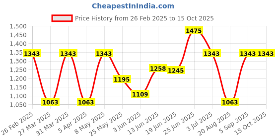 myntra.com BAGMAN Unisex Accessory Gift Set of bagman Price History Graph from 26 Feb 2025 to 15 Oct 2025