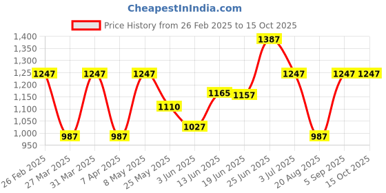 myntra.com BAGMAN Unisex Accessory Gift Set of bagman Price History Graph from 26 Feb 2025 to 15 Oct 2025