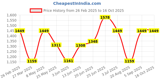 myntra.com BAGMAN Unisex Accessory Gift Set of bagman Price History Graph from 26 Feb 2025 to 15 Oct 2025