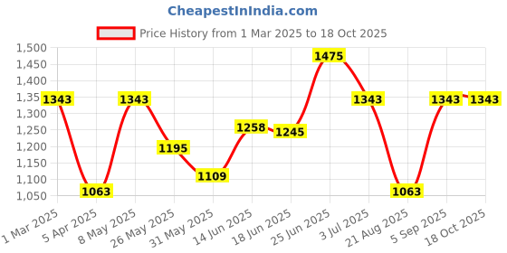 myntra.com BAGMAN Unisex Accessory Gift Set of bagman Price History Graph from 1 Mar 2025 to 16 Oct 2025