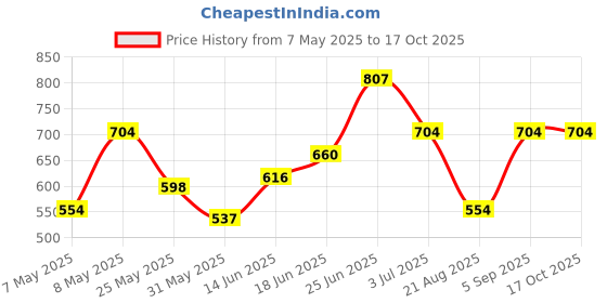 myntra.com BAGMAN Unisex Accessory Gift Set of bagman Price History Graph from 7 May 2025 to 16 Oct 2025