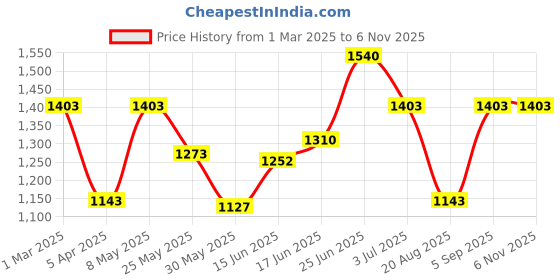 myntra.com BAGMAN Unisex Accessory Gift Set of bagman Price History Graph from 1 Mar 2025 to 6 Nov 2025