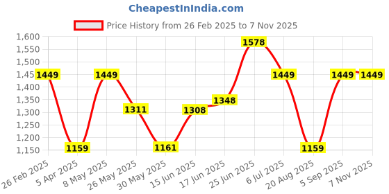 myntra.com BAGMAN Unisex Accessory Gift Set of bagman Price History Graph from 26 Feb 2025 to 4 Nov 2025