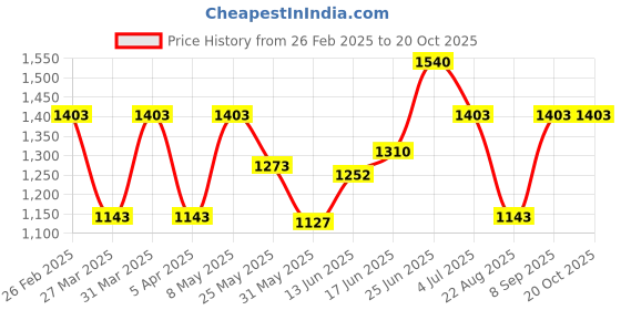 myntra.com BAGMAN Unisex Accessory Gift Set of bagman Price History Graph from 26 Feb 2025 to 19 Oct 2025