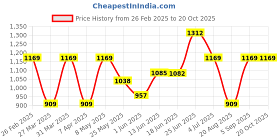 myntra.com BAGMAN Unisex Accessory Gift Set of bagman Price History Graph from 26 Feb 2025 to 19 Oct 2025