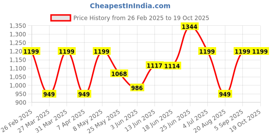 myntra.com BAGMAN Unisex Accessory Gift Set of bagman Price History Graph from 26 Feb 2025 to 19 Oct 2025