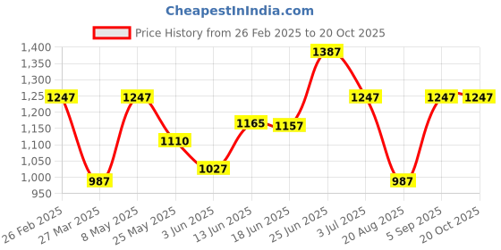myntra.com BAGMAN Unisex Accessory Gift Set of bagman Price History Graph from 26 Feb 2025 to 19 Oct 2025