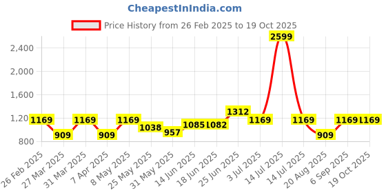 myntra.com BAGMAN Unisex Accessory Gift Set of bagman Price History Graph from 26 Feb 2025 to 17 Oct 2025