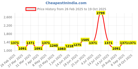 myntra.com BAGMAN Unisex Accessory Gift Set of bagman Price History Graph from 26 Feb 2025 to 18 Oct 2025