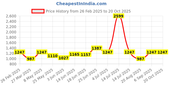 myntra.com BAGMAN Unisex Accessory Gift Set of bagman Price History Graph from 26 Feb 2025 to 20 Oct 2025
