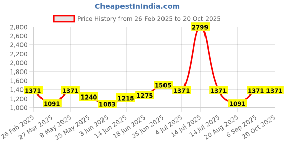 myntra.com BAGMAN Unisex Accessory Gift Set of bagman Price History Graph from 26 Feb 2025 to 20 Oct 2025