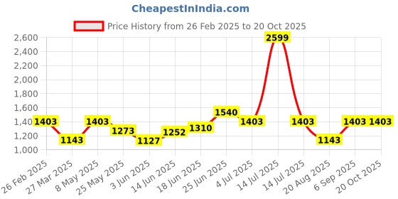 myntra.com BAGMAN Unisex Accessory Gift Set of bagman Price History Graph from 26 Feb 2025 to 20 Oct 2025