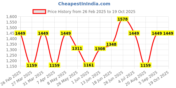 myntra.com BAGMAN Unisex Accessory Gift Set of bagman Price History Graph from 26 Feb 2025 to 18 Oct 2025