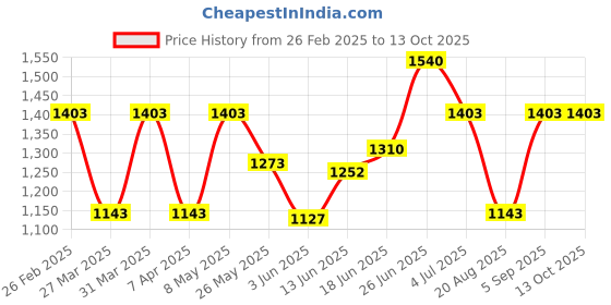 myntra.com BAGMAN Unisex Accessory Gift Set of bagman Price History Graph from 26 Feb 2025 to 13 Oct 2025