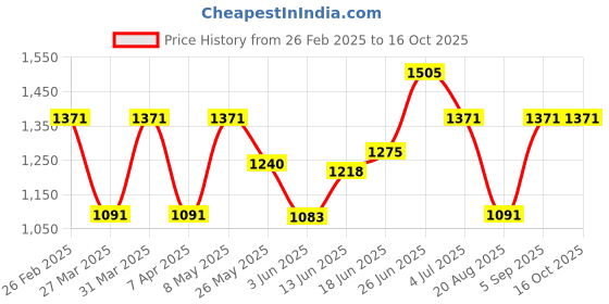 myntra.com BAGMAN Unisex Accessory Gift Set of bagman Price History Graph from 26 Feb 2025 to 15 Oct 2025