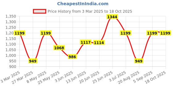myntra.com BAGMAN Unisex Accessory Gift Set of bagman Price History Graph from 3 Mar 2025 to 18 Oct 2025