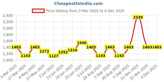 myntra.com BAGMAN Unisex Accessory Gift Set of bagman Price History Graph from 3 Mar 2025 to 3 Dec 2025