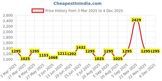 myntra.com BAGMAN Unisex Accessory Gift Set of bagman Price History Graph from 3 Mar 2025 to 3 Dec 2025