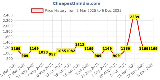 myntra.com BAGMAN Unisex Accessory Gift Set of bagman Price History Graph from 5 Mar 2025 to 6 Dec 2025
