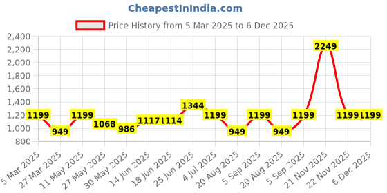 myntra.com BAGMAN Unisex Accessory Gift Set of bagman Price History Graph from 5 Mar 2025 to 5 Dec 2025