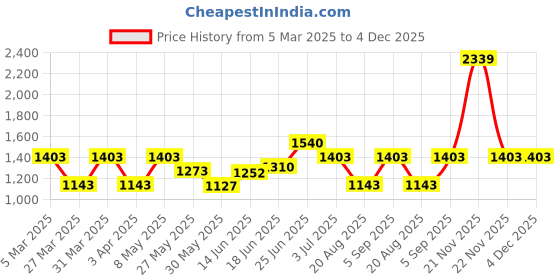 myntra.com BAGMAN Unisex Accessory Gift Set of bagman Price History Graph from 5 Mar 2025 to 4 Dec 2025