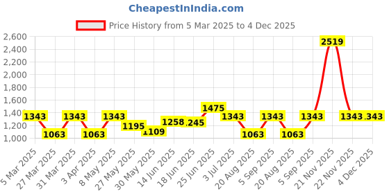 myntra.com BAGMAN Unisex Accessory Gift Set of bagman Price History Graph from 5 Mar 2025 to 3 Dec 2025