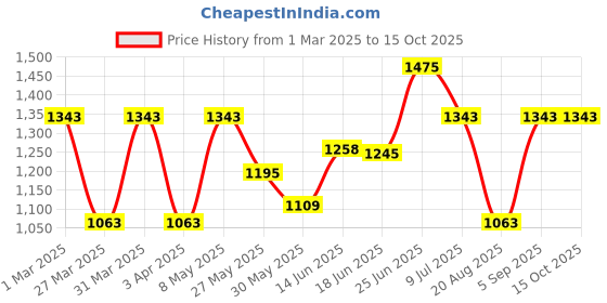 myntra.com BAGMAN Unisex Accessory Gift Set of bagman Price History Graph from 1 Mar 2025 to 14 Oct 2025