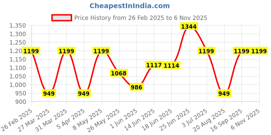 myntra.com BAGMAN Unisex Accessory Gift Set of bagman Price History Graph from 26 Feb 2025 to 6 Nov 2025