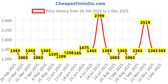 myntra.com BAGMAN Unisex Accessory Gift Set of bagman Price History Graph from 26 Feb 2025 to 30 Nov 2025