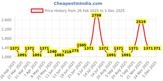 myntra.com BAGMAN Unisex Accessory Gift Set of bagman Price History Graph from 26 Feb 2025 to 5 Dec 2025