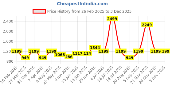 myntra.com BAGMAN Unisex Accessory Gift Set of bagman Price History Graph from 26 Feb 2025 to 1 Dec 2025