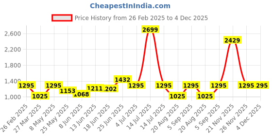 myntra.com BAGMAN Unisex Accessory Gift Set of bagman Price History Graph from 26 Feb 2025 to 4 Dec 2025