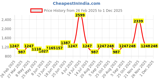 myntra.com BAGMAN Unisex Accessory Gift Set of bagman Price History Graph from 26 Feb 2025 to 30 Nov 2025