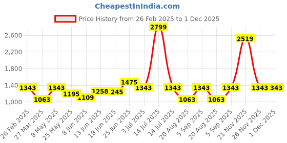 myntra.com BAGMAN Unisex Accessory Gift Set of bagman Price History Graph from 26 Feb 2025 to 1 Dec 2025