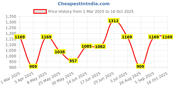 myntra.com BAGMAN Unisex Accessory Gift Set of bagman Price History Graph from 1 Mar 2025 to 15 Oct 2025