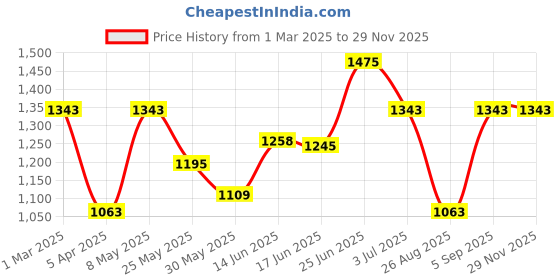 myntra.com BAGMAN Unisex Accessory Gift Set of bagman Price History Graph from 1 Mar 2025 to 28 Nov 2025