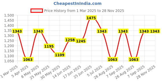 myntra.com BAGMAN Unisex Accessory Gift Set of bagman Price History Graph from 1 Mar 2025 to 28 Nov 2025