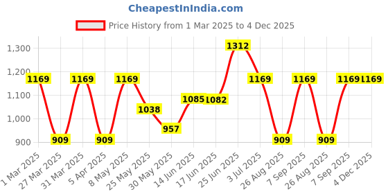 myntra.com BAGMAN Unisex Accessory Gift Set of bagman Price History Graph from 1 Mar 2025 to 4 Dec 2025