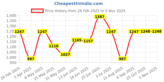myntra.com BAGMAN Unisex Accessory Gift Set of bagman Price History Graph from 26 Feb 2025 to 3 Nov 2025