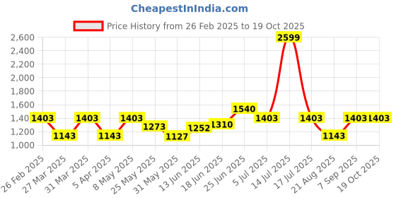 myntra.com BAGMAN Unisex Accessory Gift Set of bagman Price History Graph from 26 Feb 2025 to 17 Oct 2025
