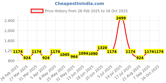 myntra.com BAGMAN Unisex Accessory Gift Set of bagman Price History Graph from 26 Feb 2025 to 16 Oct 2025
