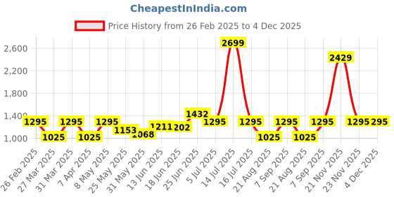 myntra.com BAGMAN Unisex Accessory Gift Set of bagman Price History Graph from 26 Feb 2025 to 4 Dec 2025