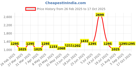 myntra.com BAGMAN Unisex Accessory Gift Set of bagman Price History Graph from 26 Feb 2025 to 16 Oct 2025