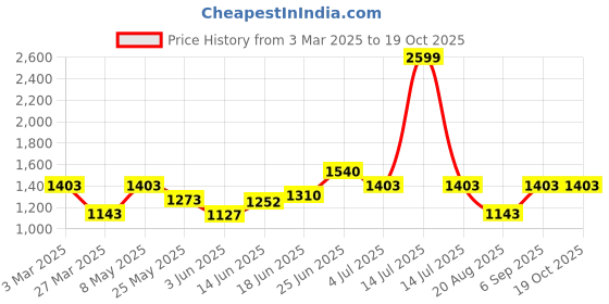 myntra.com BAGMAN Unisex Accessory Gift Set of bagman Price History Graph from 3 Mar 2025 to 18 Oct 2025