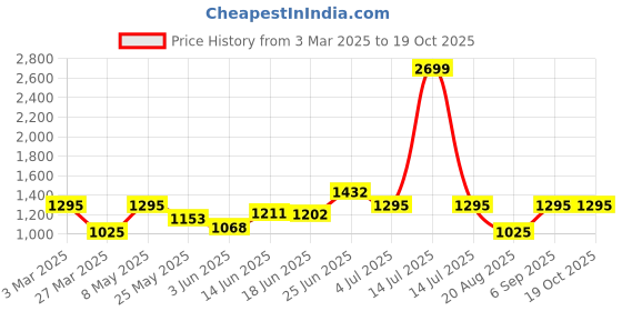 myntra.com BAGMAN Unisex Accessory Gift Set of bagman Price History Graph from 3 Mar 2025 to 19 Oct 2025