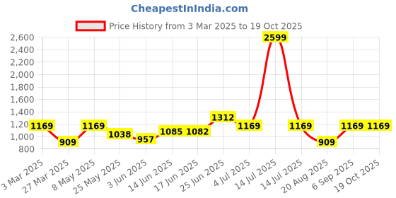 myntra.com BAGMAN Unisex Accessory Gift Set of bagman Price History Graph from 3 Mar 2025 to 19 Oct 2025