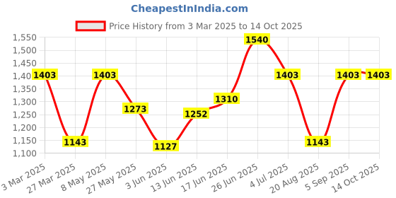 myntra.com BAGMAN Unisex Accessory Gift Set of bagman Price History Graph from 3 Mar 2025 to 14 Oct 2025